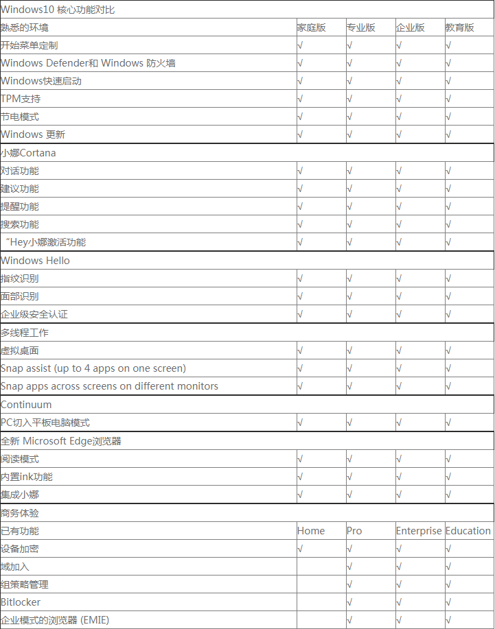 选择win10版本 选择win10版本