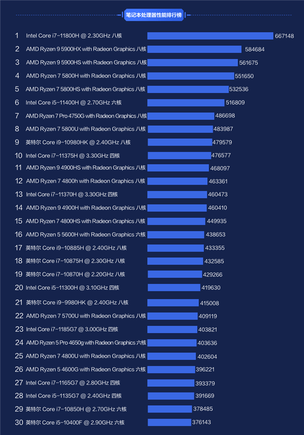 1628836267523825.png 笔记本cpu排行.png