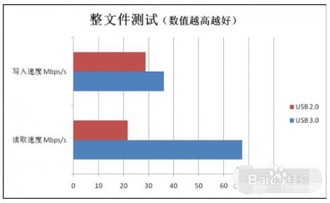 usb3.0U盘 usb3.0U盘
