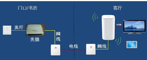 网络桥接器 网络桥接器