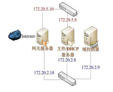 dhcp服务器是什么 dhcp服务器是什么