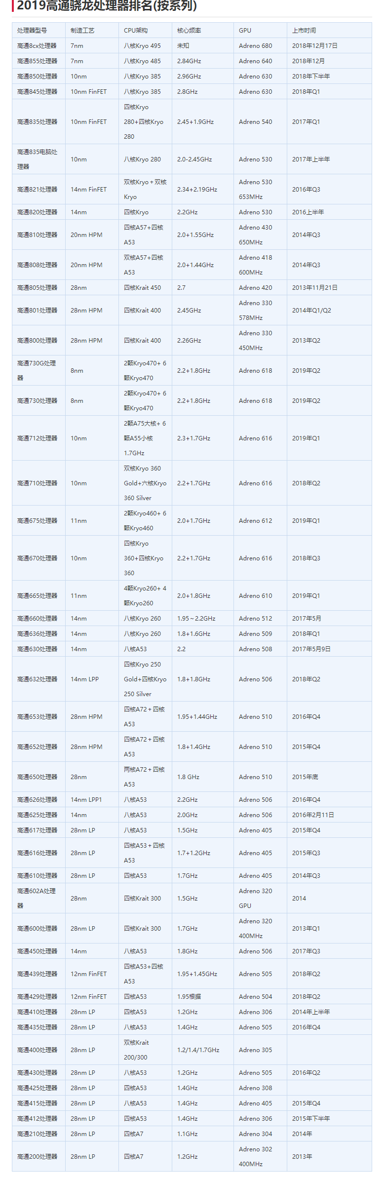 1576660981118079.png 2019高通骁龙处理器排名 骁龙730排第三(附完整版)_排行榜123网.png